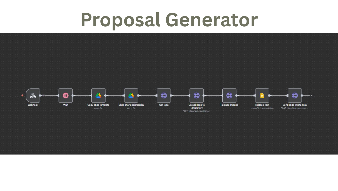 Personalized Proposal Generator workflow