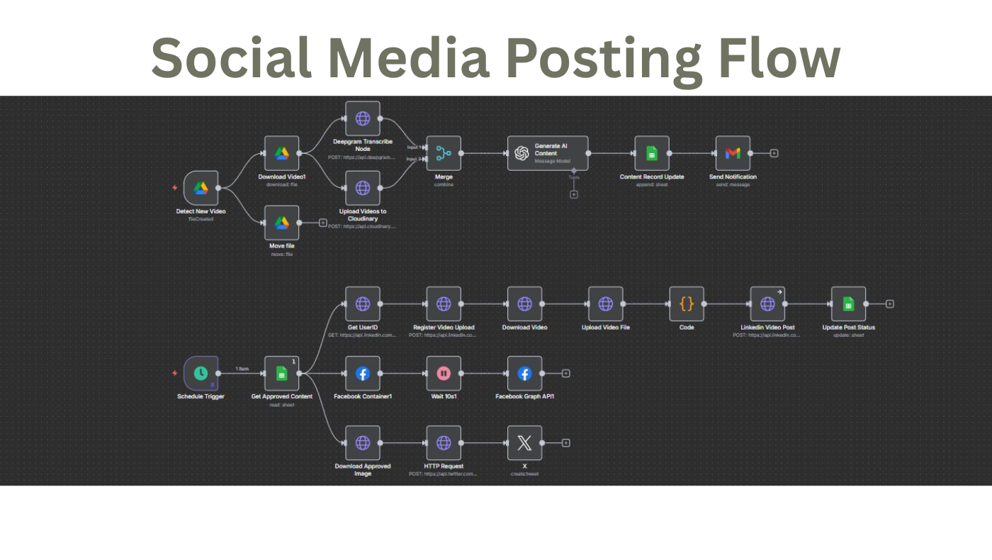 Social Media Posting Flow automation